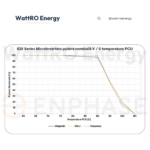 Siste cu Microinvertor Enphase IQ8HC wattroenergy.ro importator distribuitor ENPHASE